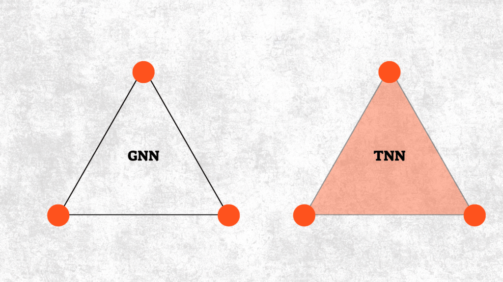 Alors qu'un GNN ne voit que des points et des lignes, un TNN utilise des objets de dimensions supérieures : les triangles pleins (surfaces) et les tétraèdres pleins (volumes). // Source : Infographie Numerama Alors qu'un GNN ne voit que des points et des lignes, un TNN utilise des objets de dimensions supérieures : les triangles pleins (surfaces) et les tétraèdres pleins (volumes). // Source : Infographie Numerama