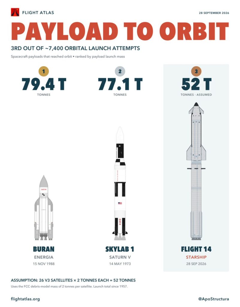 payload to orbit