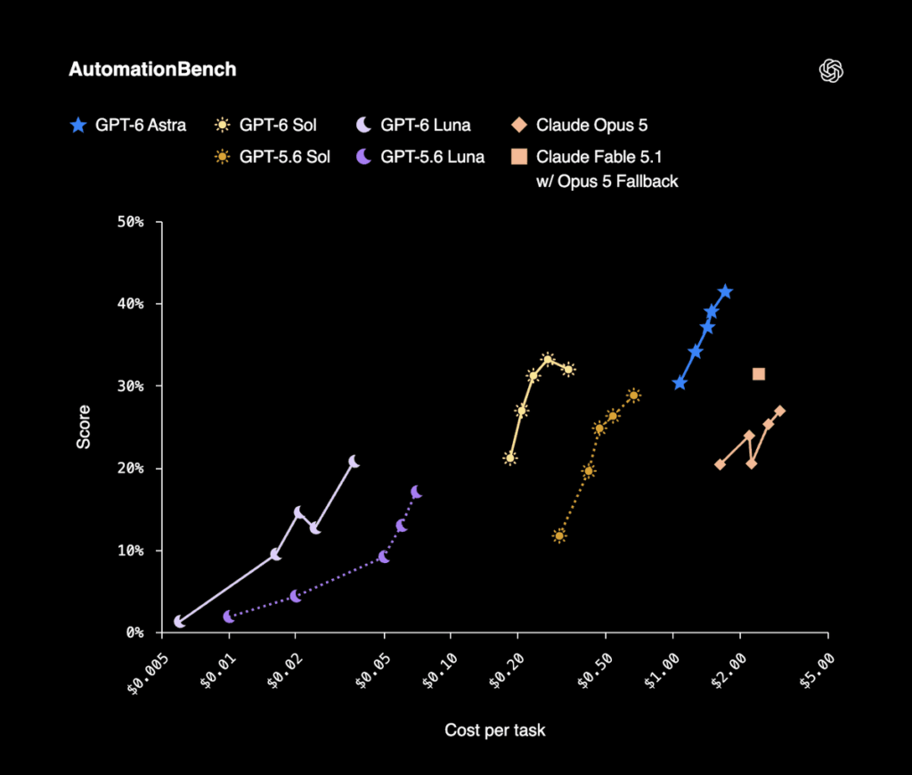 Les coûts par tâche selon OpenAI. Les coûts par tâche selon OpenAI.