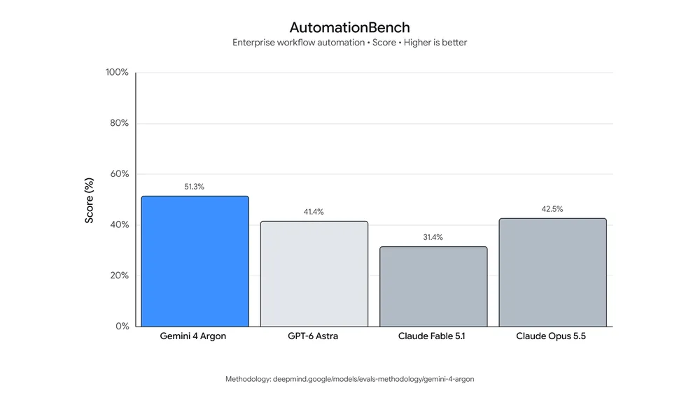 À en croire Google, Gemini 4 Argon sera le meilleur modèle à son lancement. À en croire Google, Gemini 4 Argon sera le meilleur modèle à son lancement.