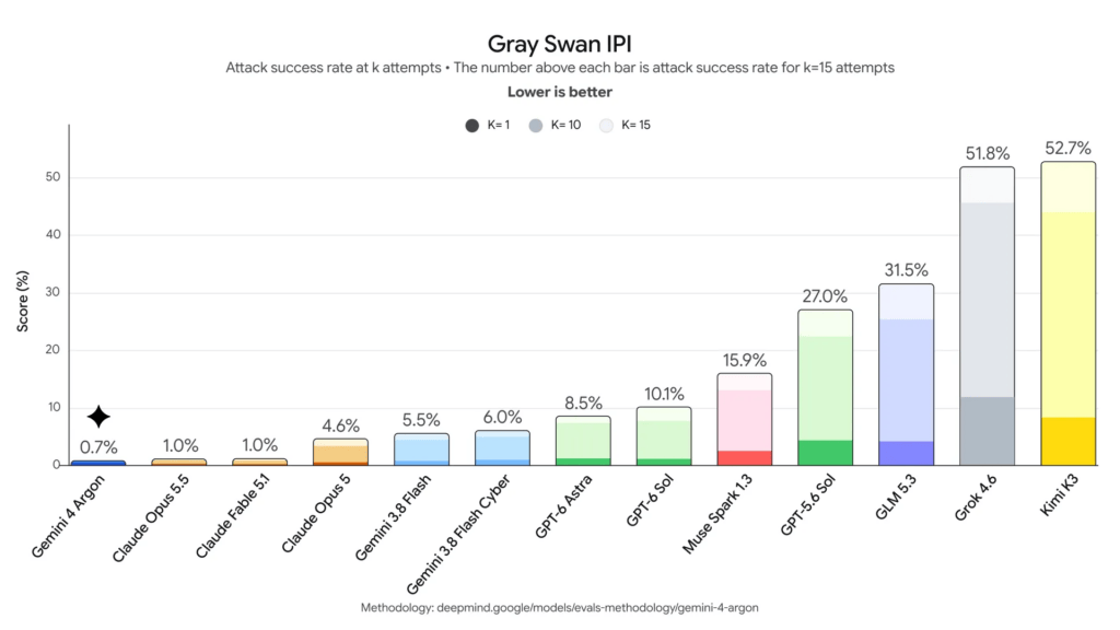 Gemini 4 Argon serait le meilleur modèle pour résister aux usages malveillants. Gemini 4 Argon serait le meilleur modèle pour résister aux usages malveillants.