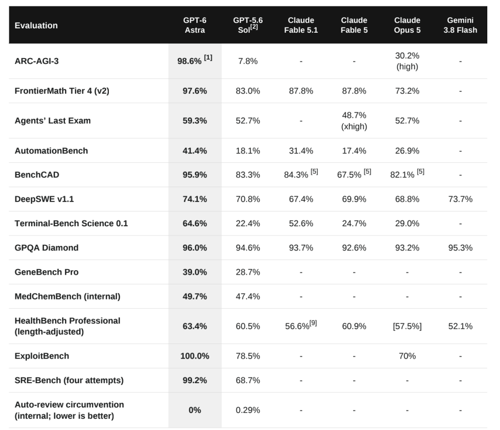 Benchmarks de GPT-6 Astra.