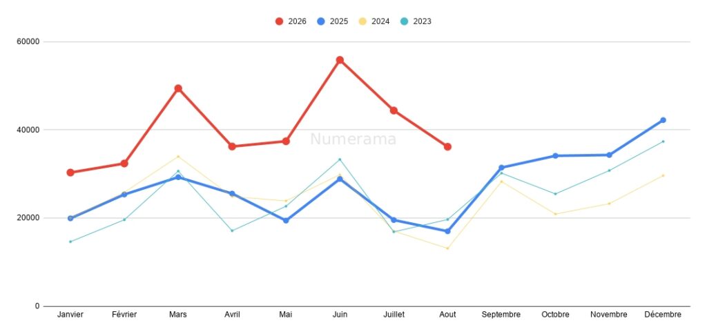 Progression des immatriculations du mois d'août 2026 // Source : Raphaelle Baut (données AAA Data)
