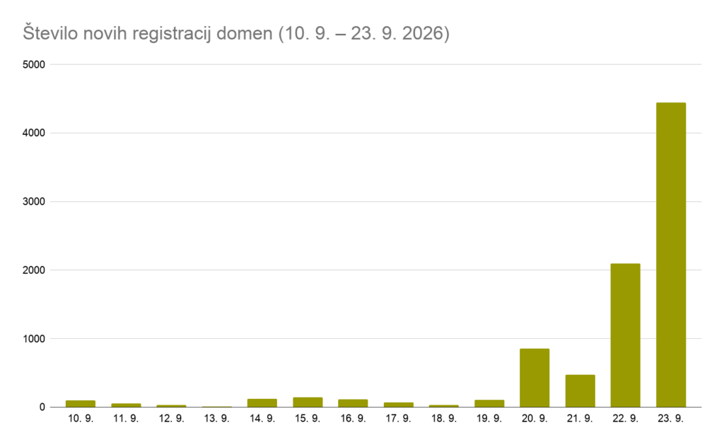 Nombre de nouveaux domaines .si enregistrés chaque jour entre le 10 et le 23 septembre 2026 // Source : Register.si