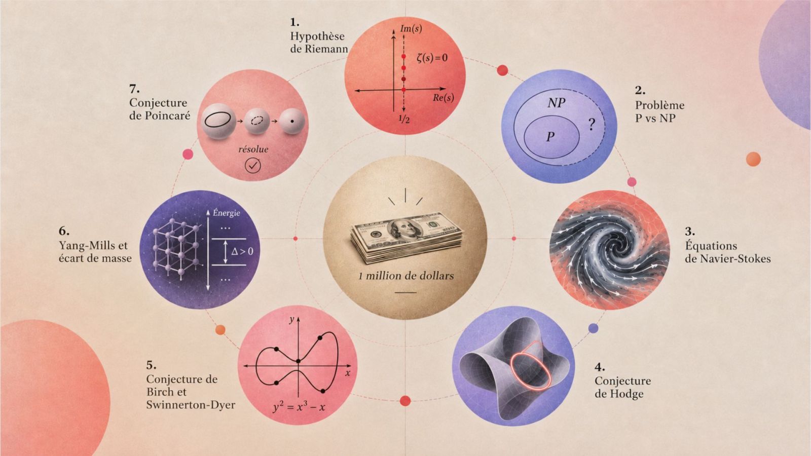 Navier-Stokes, conjecture de Poincaré… : quels sont ces fameux problèmes du millénaire