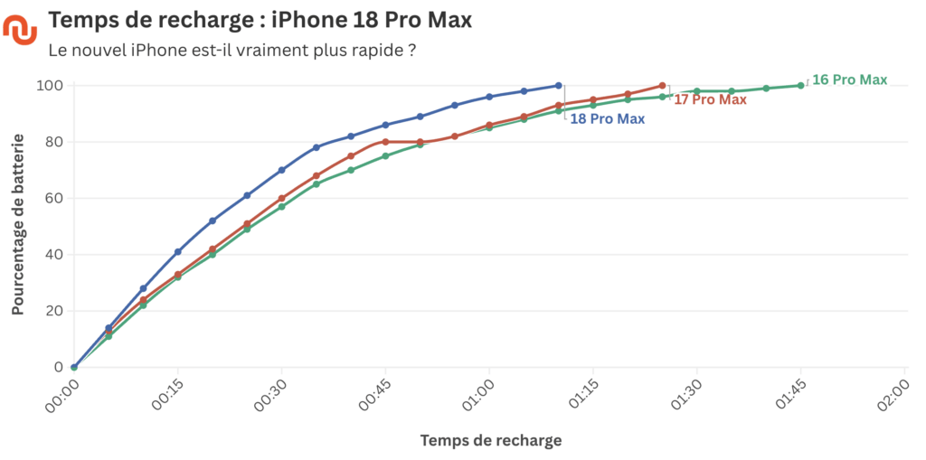 Courbes de recharge des 4 derniers iPhone Pro Max. Courbes de recharge des 4 derniers iPhone Pro Max.