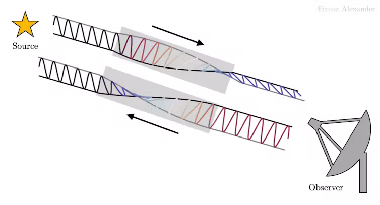 La torsion de la polarisation de la lumière provenant de sources lointaines lorsqu’elle traverse des champs magnétiques. // Source : Emma Alexander La torsion de la polarisation de la lumière provenant de sources lointaines lorsqu’elle traverse des champs magnétiques. // Source : Emma Alexander