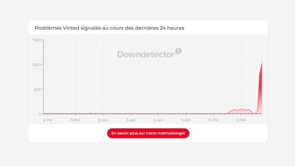 Signalements de panne Vinted sur Downdetector. // Source : Capture d'écran Downdetector
