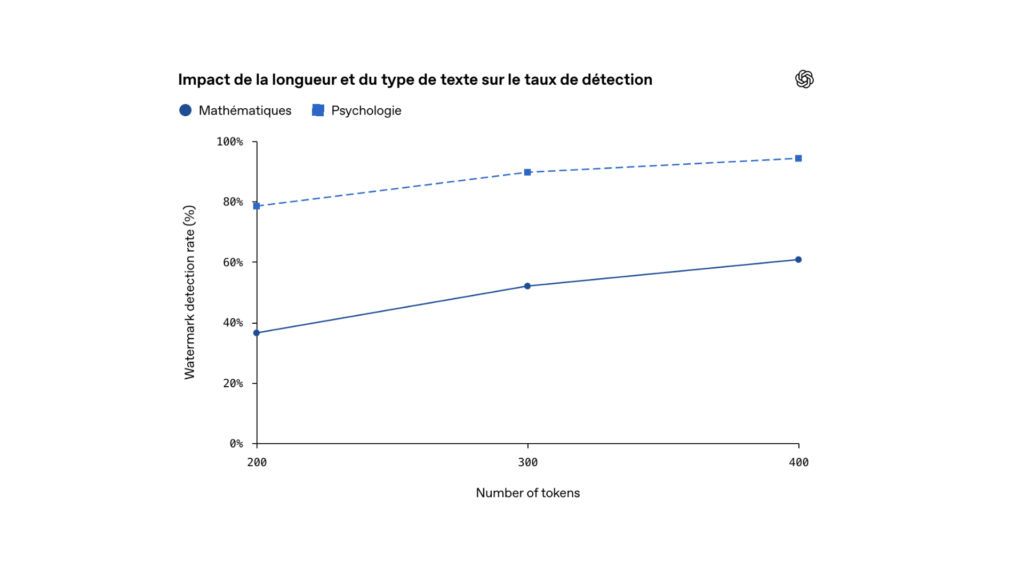 La longueur du texte affecte le taux de détection // Source : OpenAI La longueur du texte affecte le taux de détection // Source : OpenAI