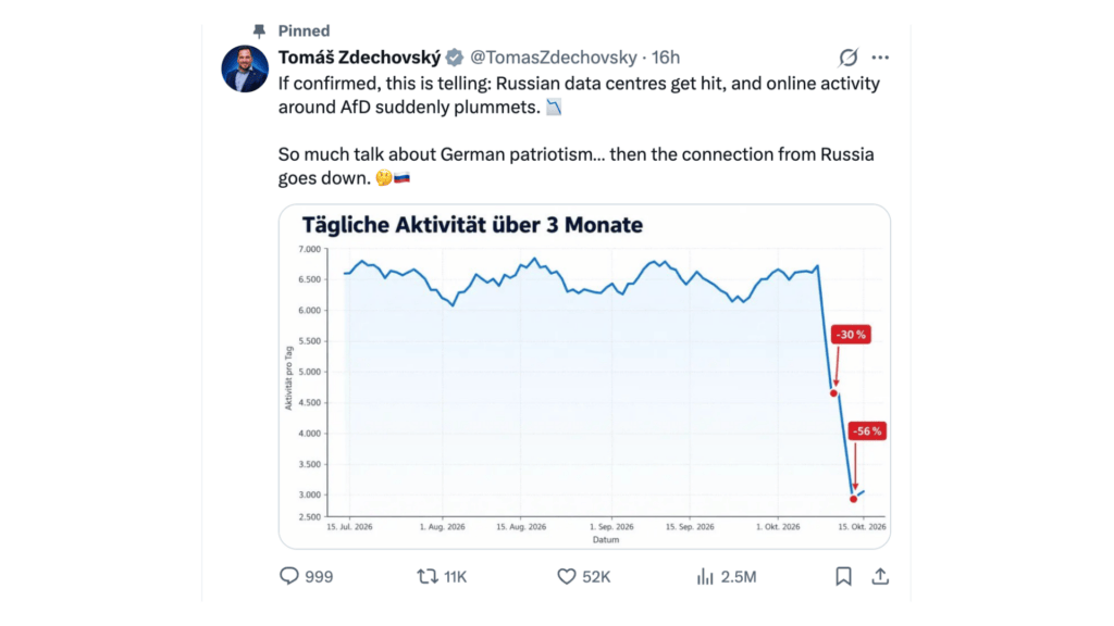 Tomáš Zdechovský a partagé un graphique montrant une chute de 56 %, qu’il associe à l’activité en ligne autour de l’AfD // Source : @TomasZdechovsky Tomáš Zdechovský a partagé un graphique montrant une chute de 56 %, qu’il associe à l’activité en ligne autour de l’AfD // Source : @TomasZdechovsky