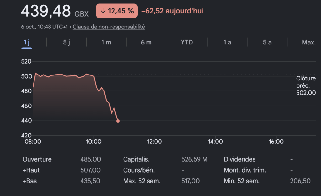 Chute de l'action ASOS ce 6 octobre 2026. Chute de l'action ASOS ce 6 octobre 2026.