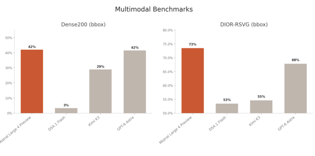 Benchmarks partagés par Mistral, face à des modèles open source chinois et GPT-6 Astra (propriétaire). Benchmarks partagés par Mistral, face à des modèles open source chinois et GPT-6 Astra (propriétaire).