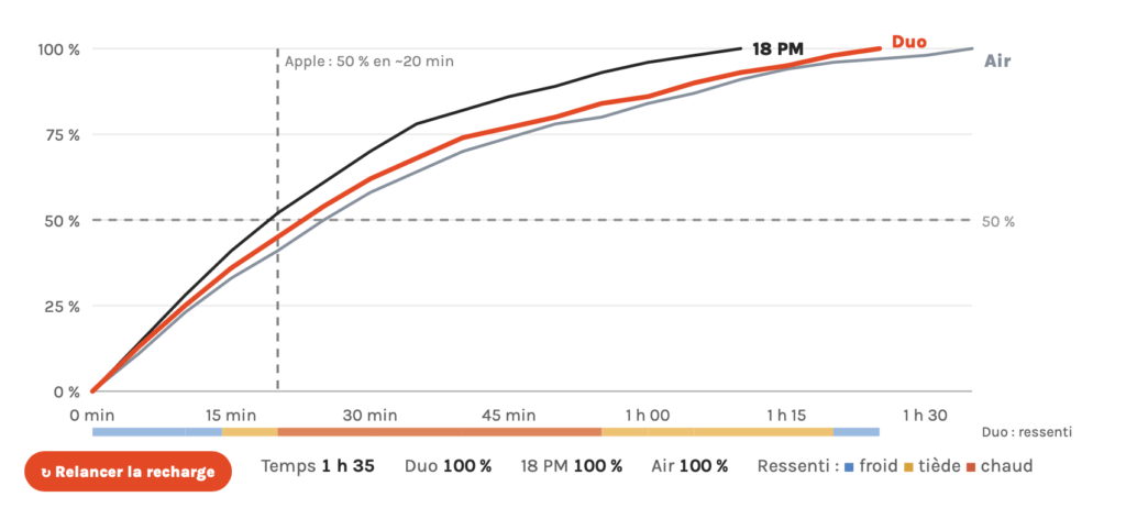 Les courbes de recharge des iPhone Duo, 18 Pro Max et Air. Les courbes de recharge des iPhone Duo, 18 Pro Max et Air.