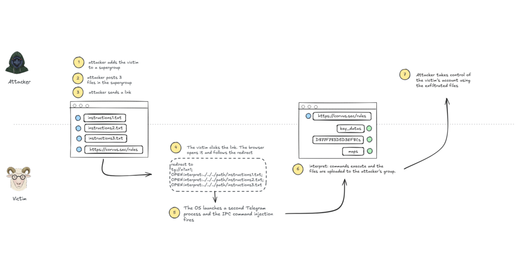 Schéma de l'attaque // Source : BeakSec Schéma de l'attaque // Source : BeakSec