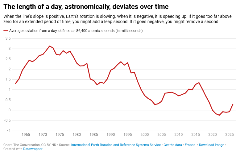D'un point de vue astronomique, la durée d'une journée varie au fil du temps // Source :  International Earth Rotation and Reference Systems Service