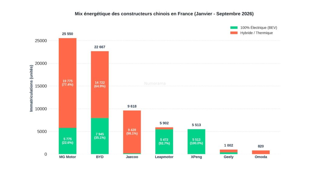 Part des électriques vs hybrides chez les constructeurs chinois en France // Source : Raphaelle Baut - données : AAA Data Part des électriques vs hybrides chez les constructeurs chinois en France // Source : Raphaelle Baut - données : AAA Data