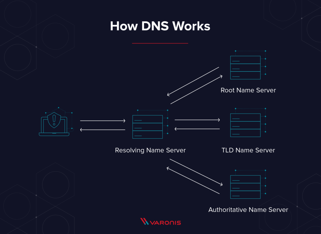 Pour trouver un site, l'ordinateur remonte une chaîne de serveurs, dont celui de l'extension (.gh, .sl, .as…), géré par le registre. En le contrôlant, les pirates pouvaient rediriger les internautes vers leurs propres serveurs. // Source : Schéma Varonis Pour trouver un site, l'ordinateur remonte une chaîne de serveurs, dont celui de l'extension (.gh, .sl, .as…), géré par le registre. En le contrôlant, les pirates pouvaient rediriger les internautes vers leurs propres serveurs. // Source : Schéma Varonis