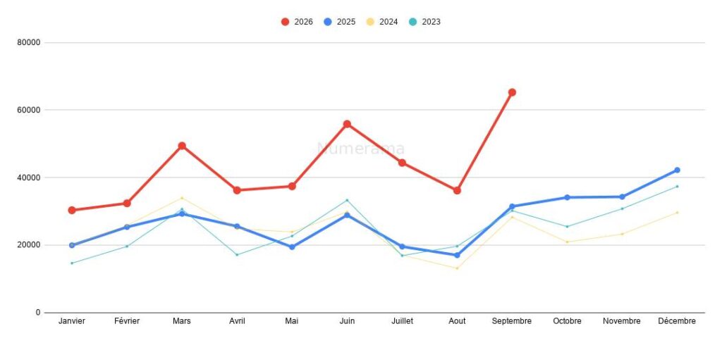 Immatriculations des voitures électriques en septembre 2026 // Source : Raphaelle Baut (données AAA Data) Immatriculations des voitures électriques en septembre 2026 // Source : Raphaelle Baut (données AAA Data)