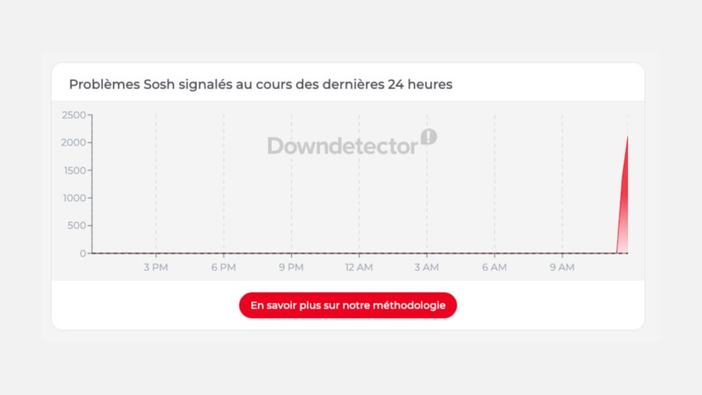 Signalements de la panne qui concerne aussi Sosh. // Source : Capture d'écran Downdetector