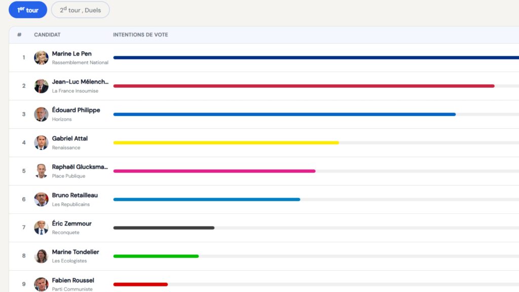 Les calssement d'ÉlyséeScope selon les sondages d'opinions IFOP, Harris Interactive, Ipsos, Elabe et OpinionWay Les calssement d'ÉlyséeScope selon les sondages d'opinions IFOP, Harris Interactive, Ipsos, Elabe et OpinionWay