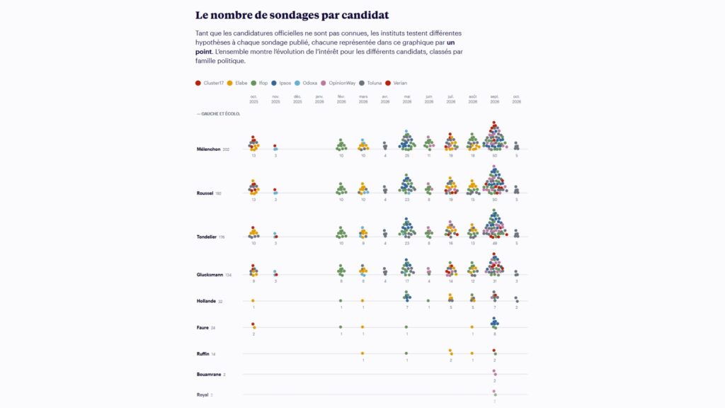 Ce grpahique contexte montre que tous les candidats ne sont pas testés aussi souvent. Ce grpahique contexte montre que tous les candidats ne sont pas testés aussi souvent.