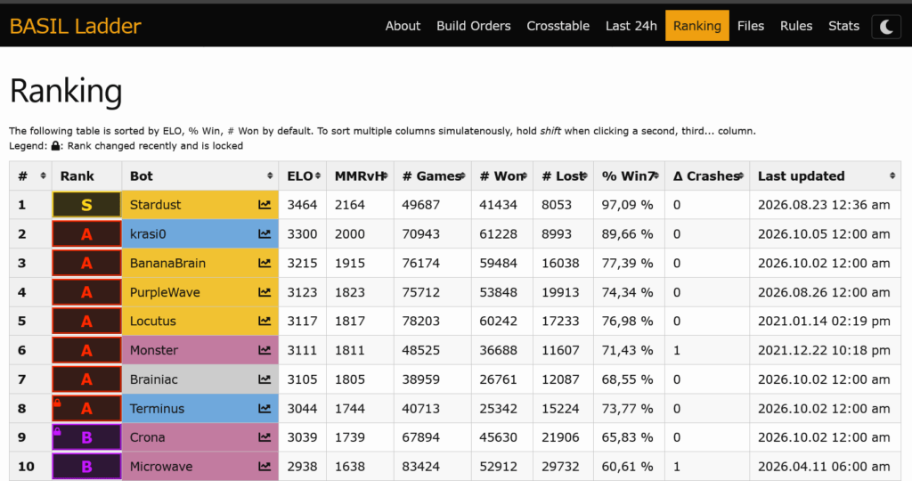 Ranking BASIL Ladder Ranking BASIL Ladder